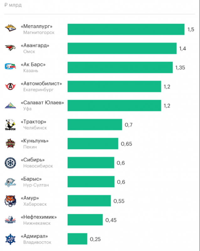 Бюджеты клубов. Бюджеты клубов КХЛ. Самые богатые клубы КХЛ. Западная конференция КХЛ. Бюджеты клубов КХЛ 21/22.
