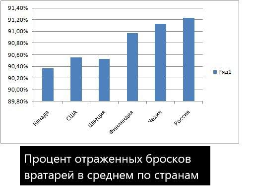 Процент отраженных бросков