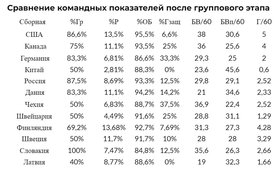 кхл статистика команд голы в меньшинстве