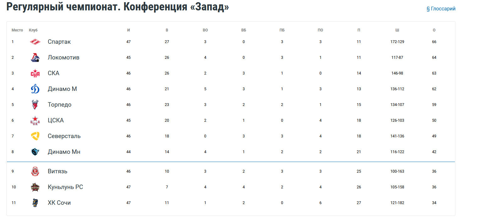 Турнирная таблица кхл 2023 г