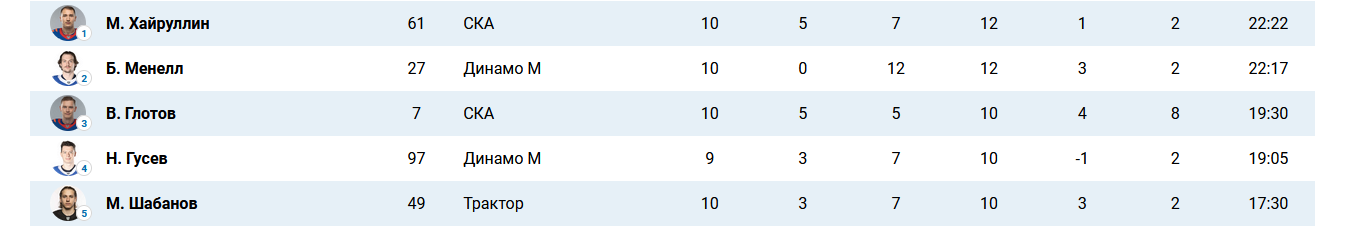 Спартак и Металлург (Нк) худшие команды на старте сезона КХЛ 2015/2016 (турнирны