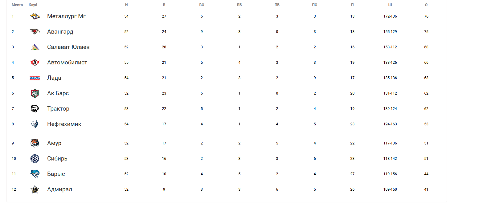 Турнирная таблица КХЛ. Положение команд на 20 января