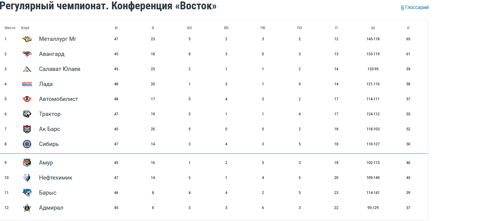 Турнирная таблица КХЛ. Положение команд на 4 января