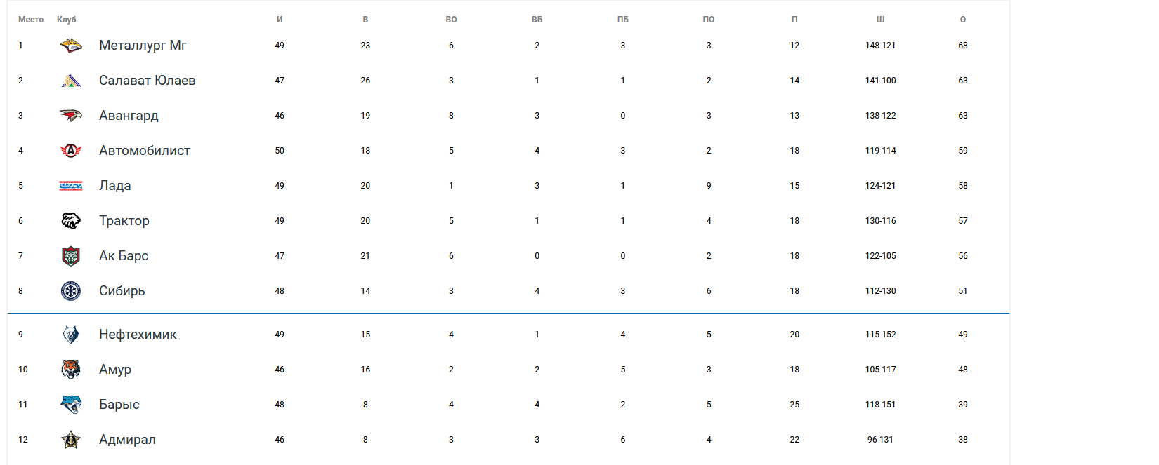 Континентальная хоккейная лига таблица. КХЛ турнирная таблица. Таблица команд КХЛ. Таблица КХЛ Восточная конференция.