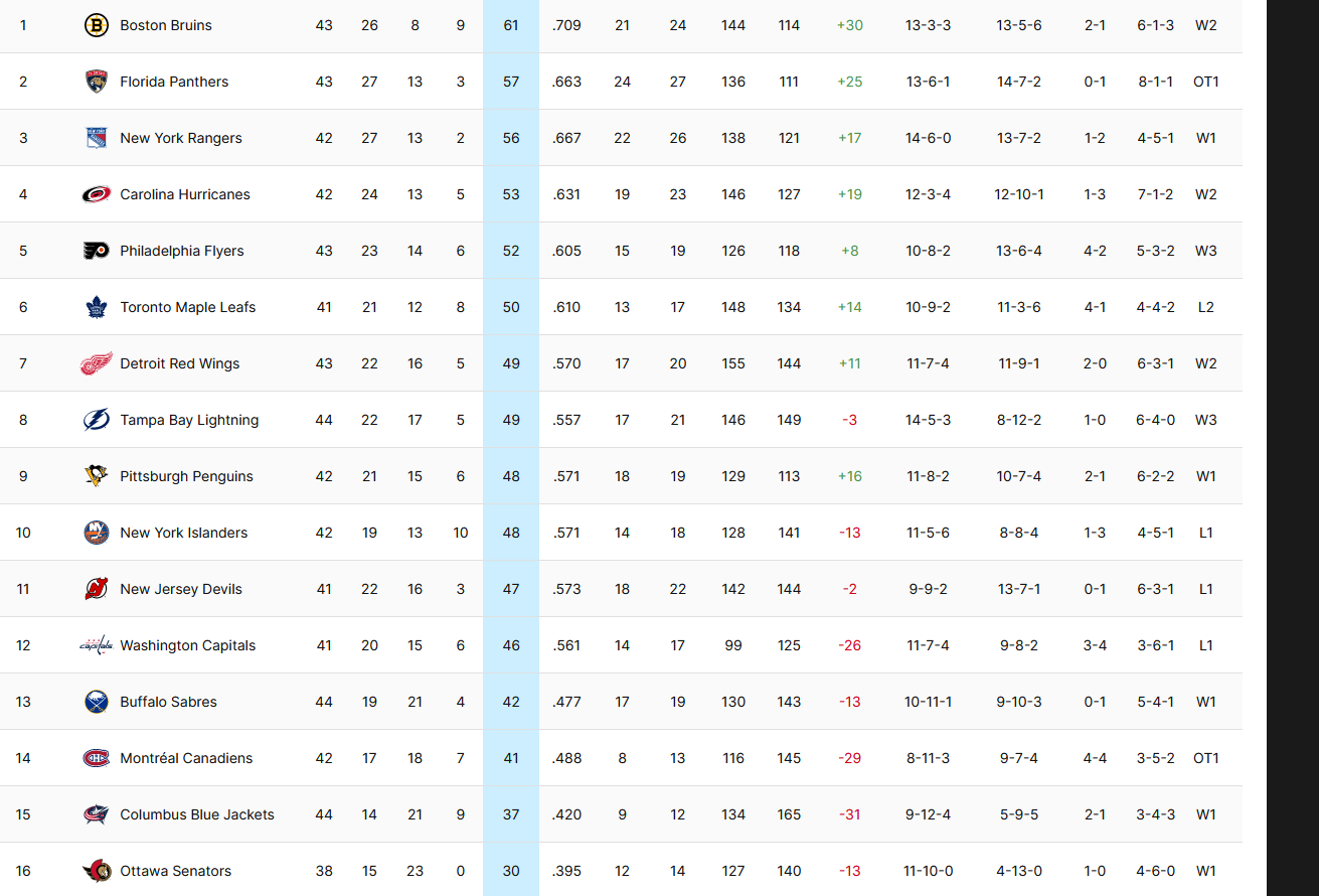 Таблица нхл на сегодня общая турнирная 2023. NHL таблица 2023.