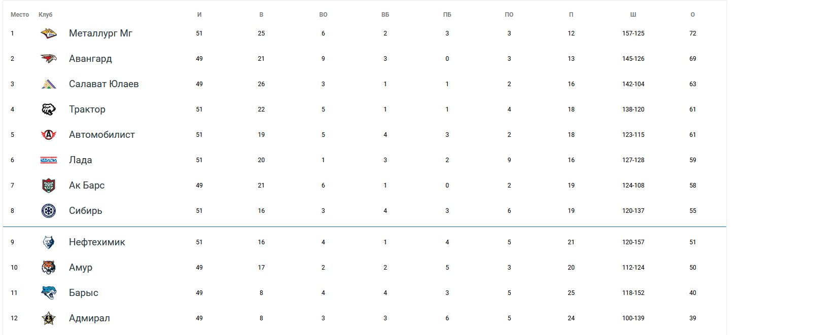 Турнирная таблица высшей хоккейной лиги россии - Распиновки.ру