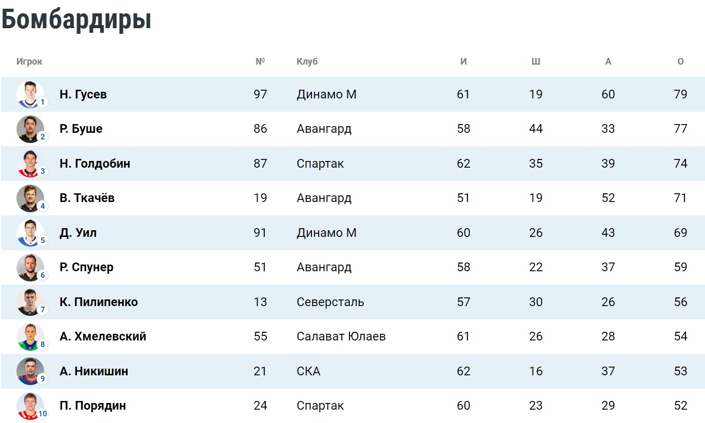Таблица бомбардиров КХЛ. Положение на 13 февраля