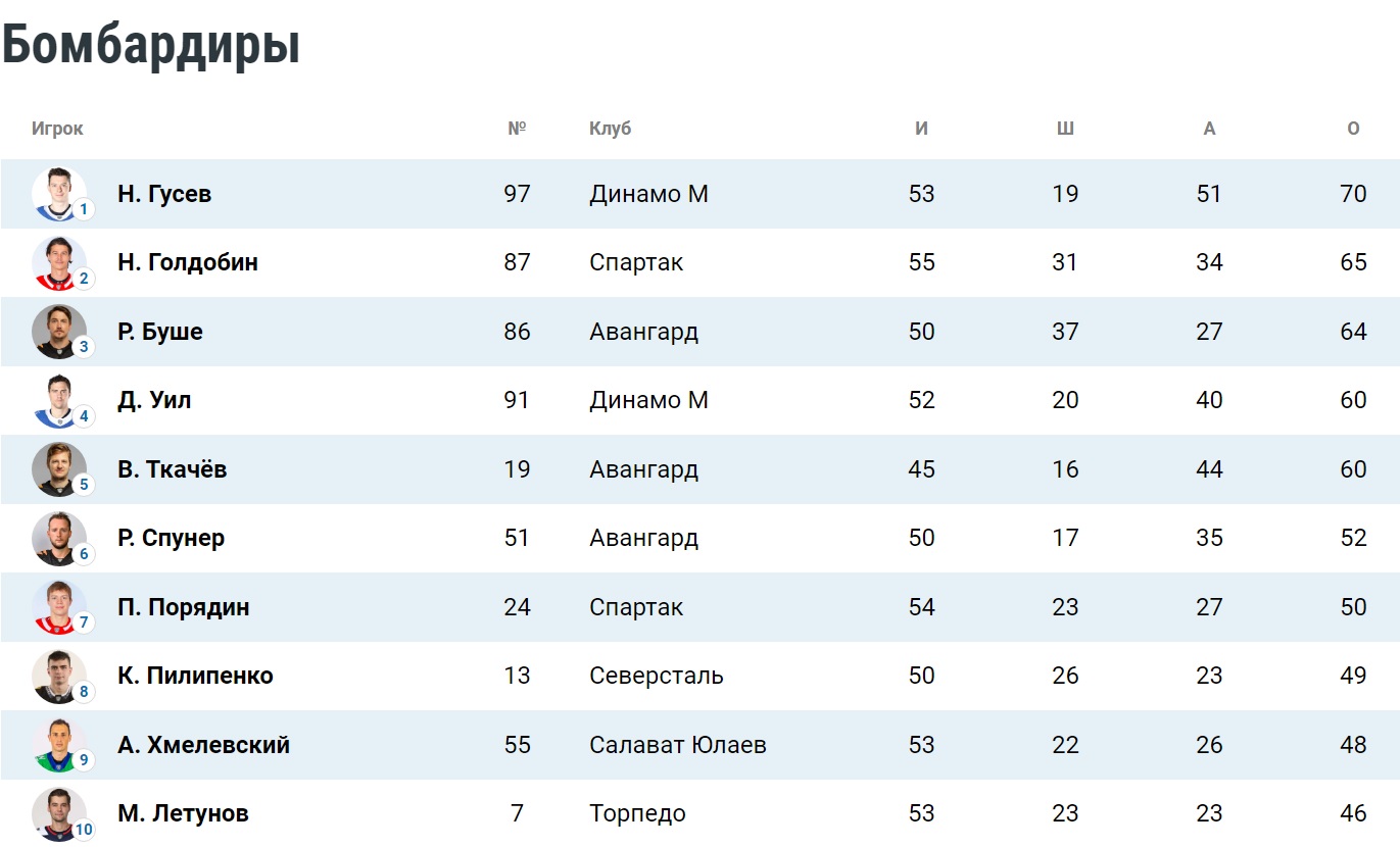Таблица бомбардиров КХЛ. Положение на 22 января