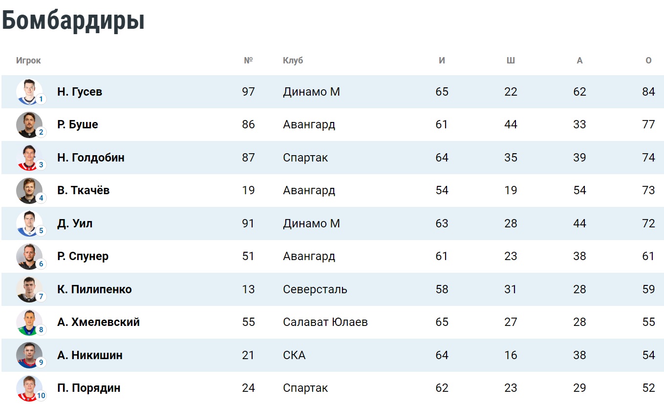 Таблица бомбардиров КХЛ. Положение на 20 февраля