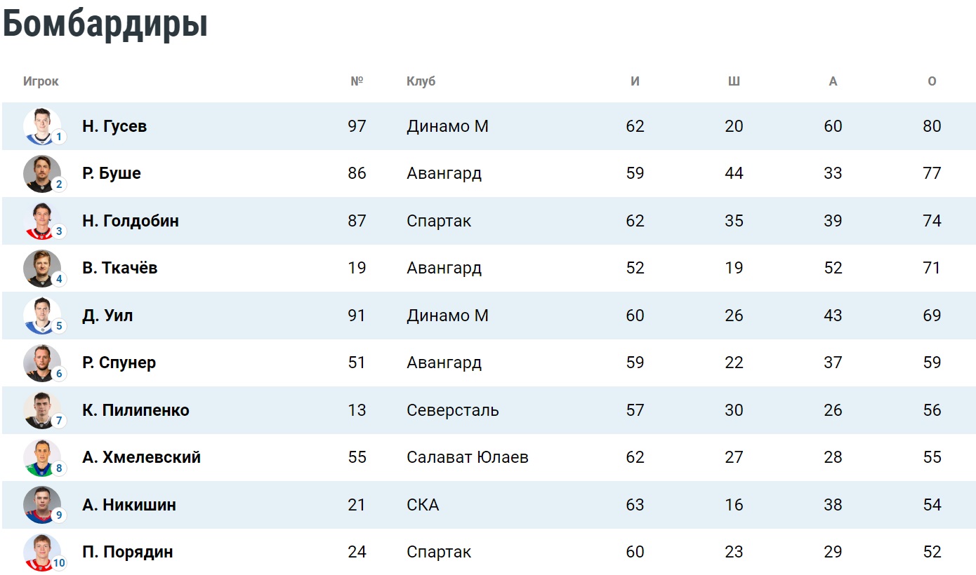 Таблица бомбардиров КХЛ. Положение на 14 февраля