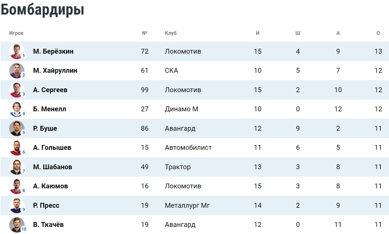 Таблица бомбардиров плей-офф КХЛ. Положение на 7 апреля