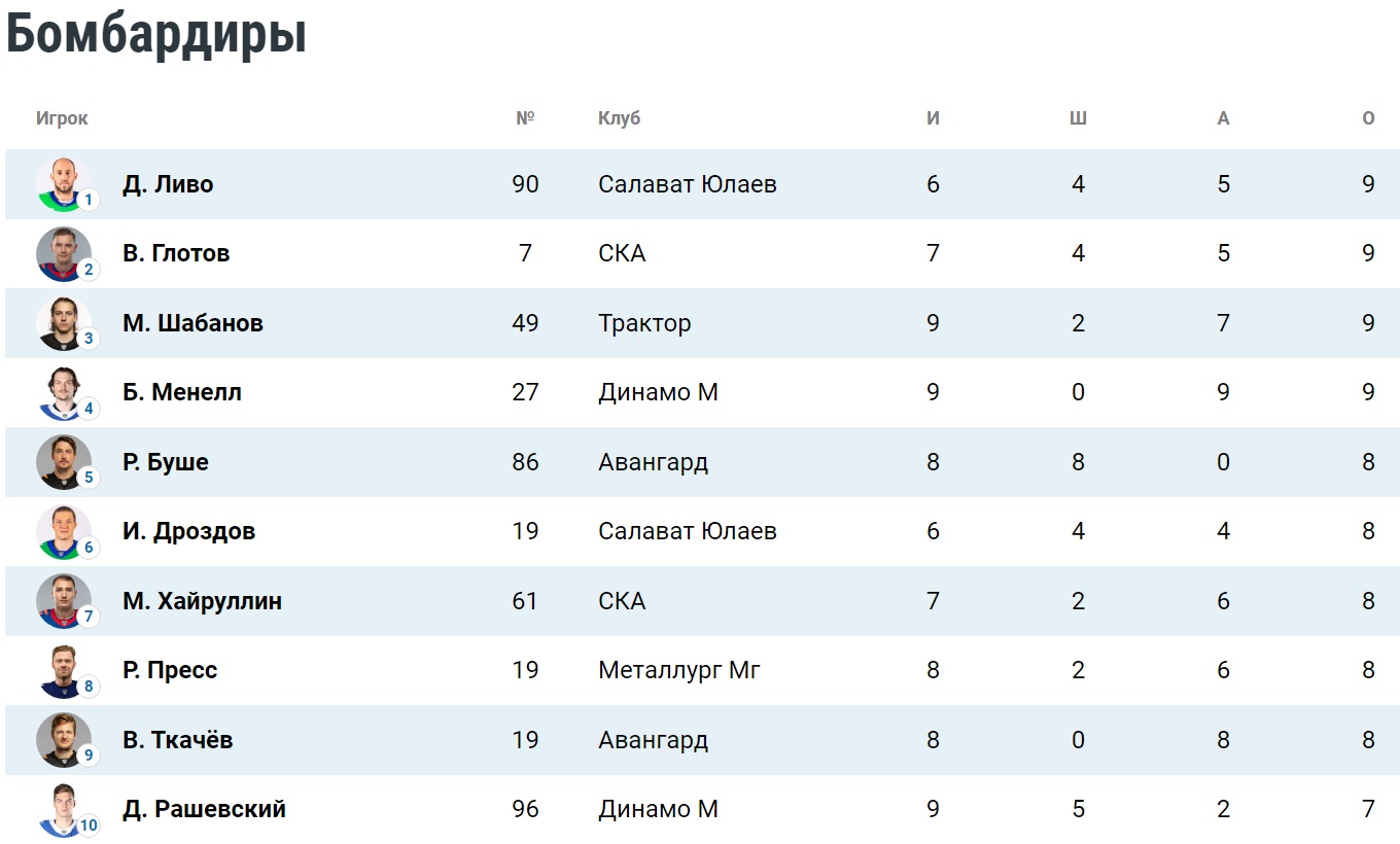 Таблица бомбардиров плей-офф КХЛ. Положение на 21 марта
