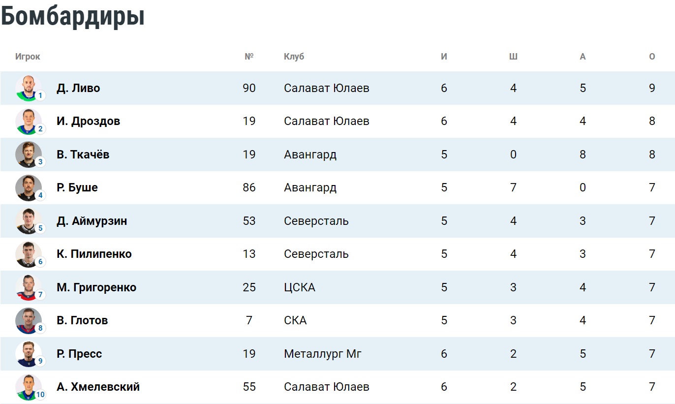 Таблица бомбардиров плей-офф КХЛ. Положение на 13 марта