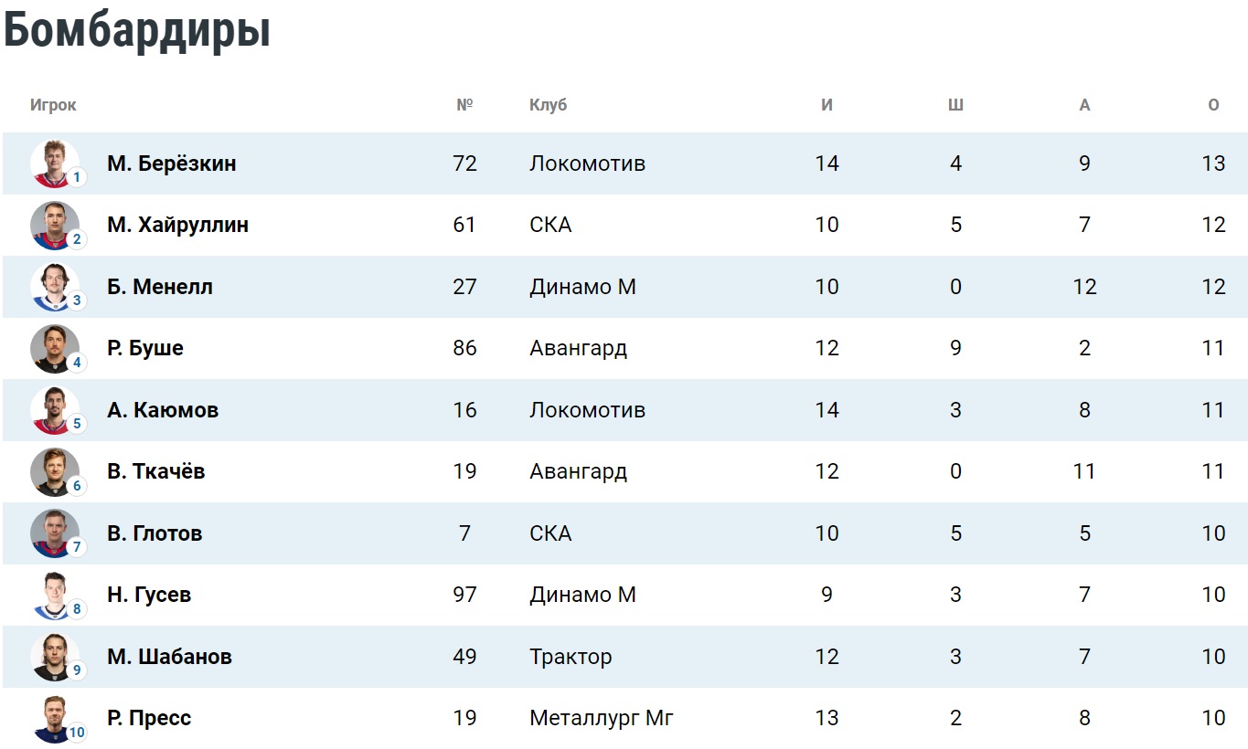 Таблица бомбардиров плей-офф КХЛ. Положение на 5 апреля