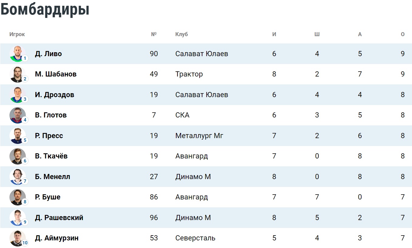 Таблица бомбардиров плей-офф КХЛ. Положение на 19 марта