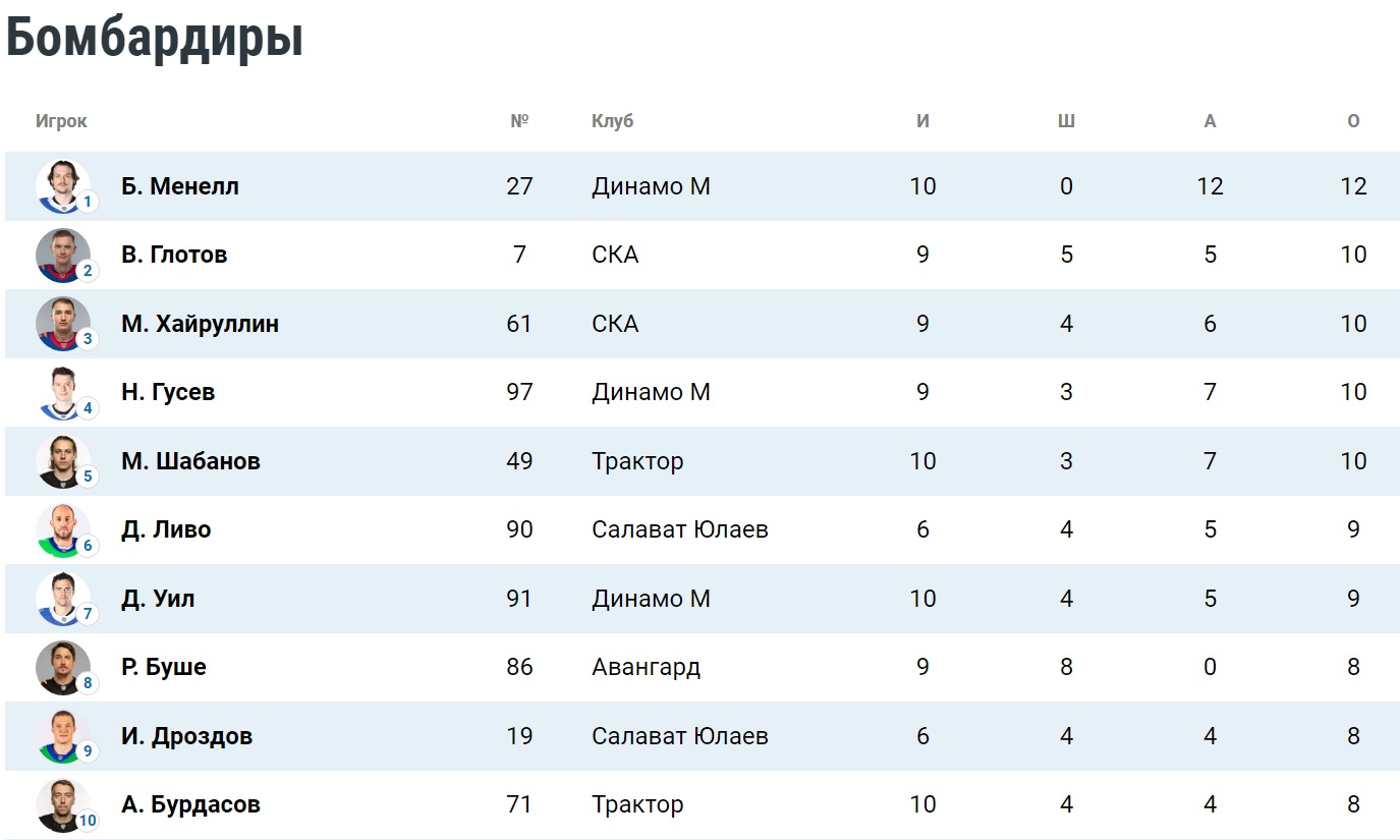 Таблица бомбардиров плей-офф КХЛ. Положение на 24 марта