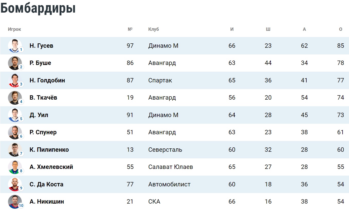 Таблица бомбардиров КХЛ. Положение на 24 февраля