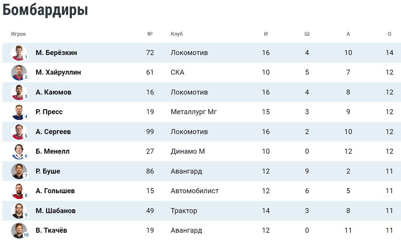 Таблица бомбардиров плей-офф КХЛ. Положение на 9 апреля