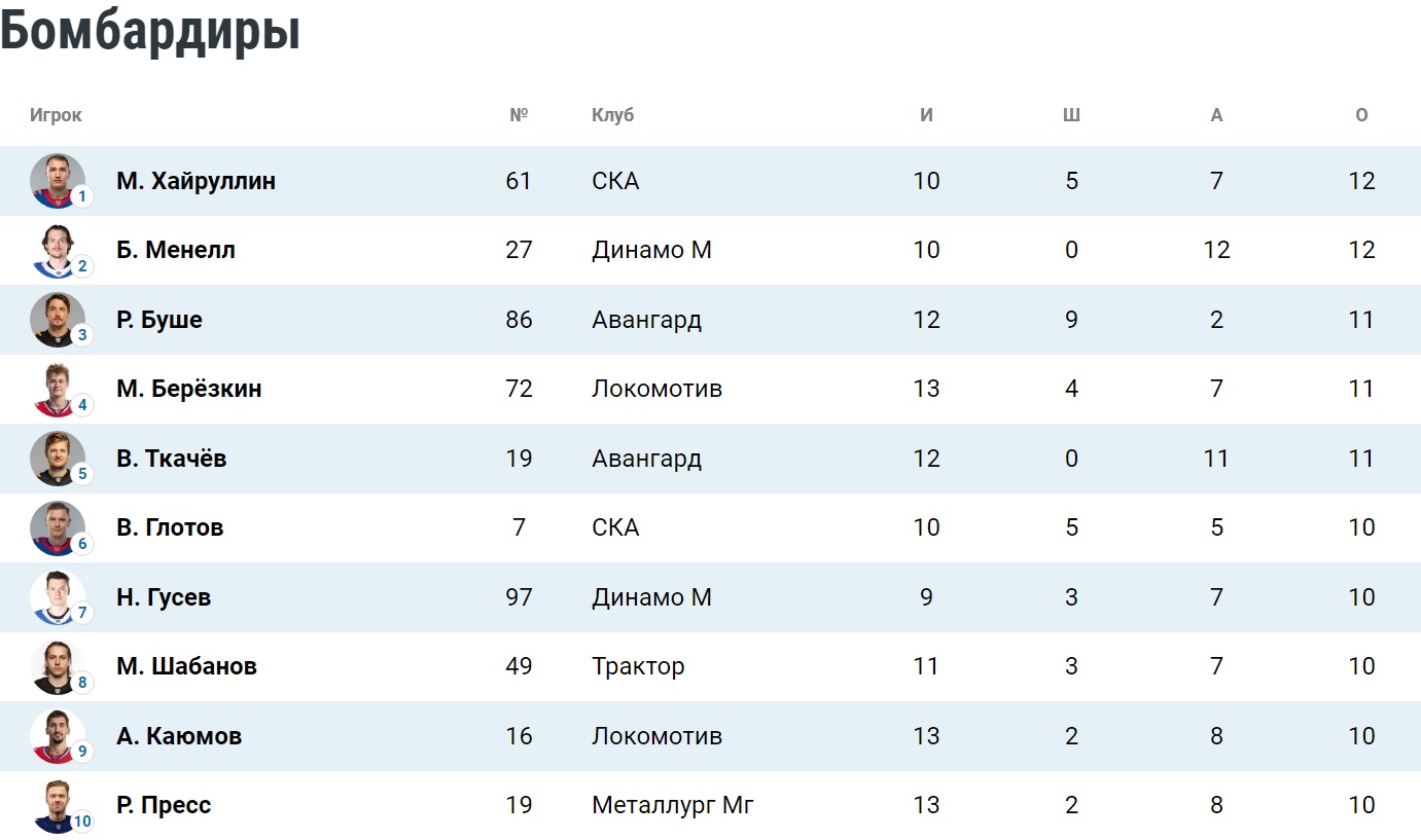 Таблица бомбардиров плей-офф КХЛ. Положение на 4 апреля