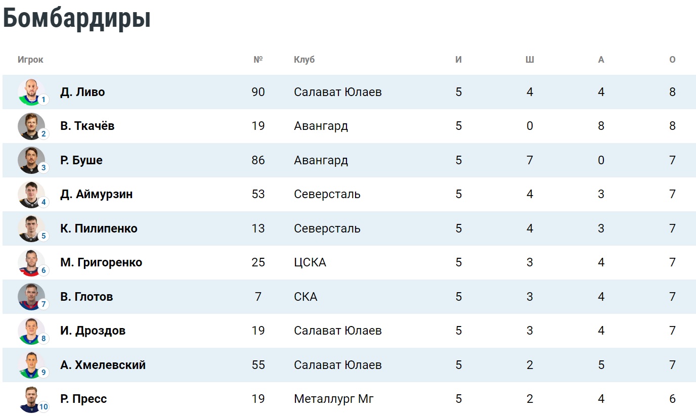 Таблица бомбардиров плей-офф КХЛ. Положение на 10 марта