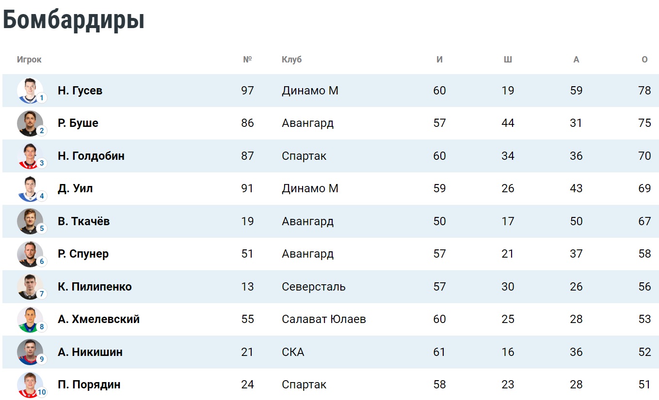 Таблица бомбардиров КХЛ. Положение на 10 февраля
