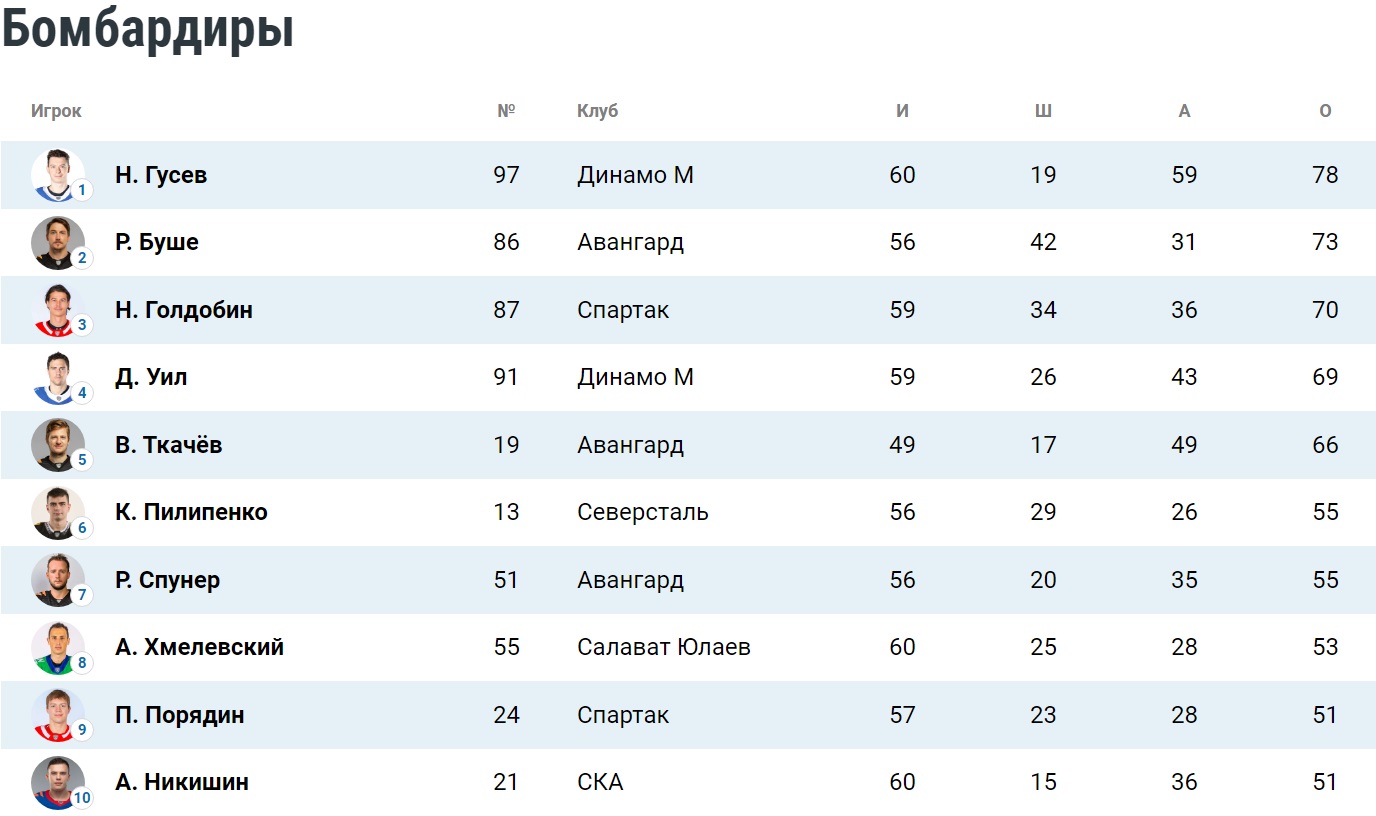 Таблица бомбардиров КХЛ. Положение на 8 февраля