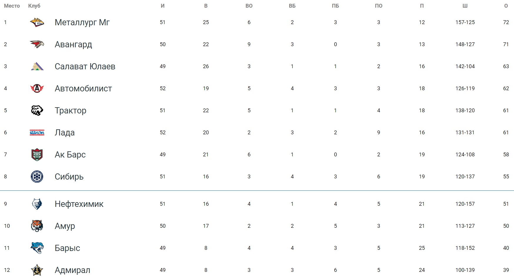 Хоккей сибирь турнирная таблица кхл. КХЛ таблица 2023-2024. Континентальная хоккейная лига таблица. Таблица КХЛ. КХЛ турнирная таблица.