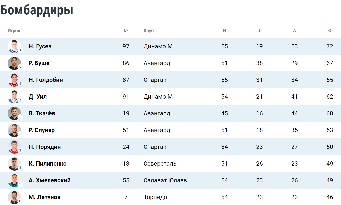Таблица бомбардиров КХЛ. Положение на 26 января