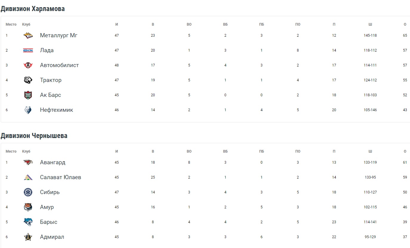 Кхл турнирная таблица сибири